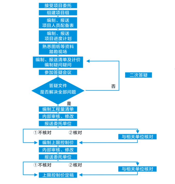 造价咨询
