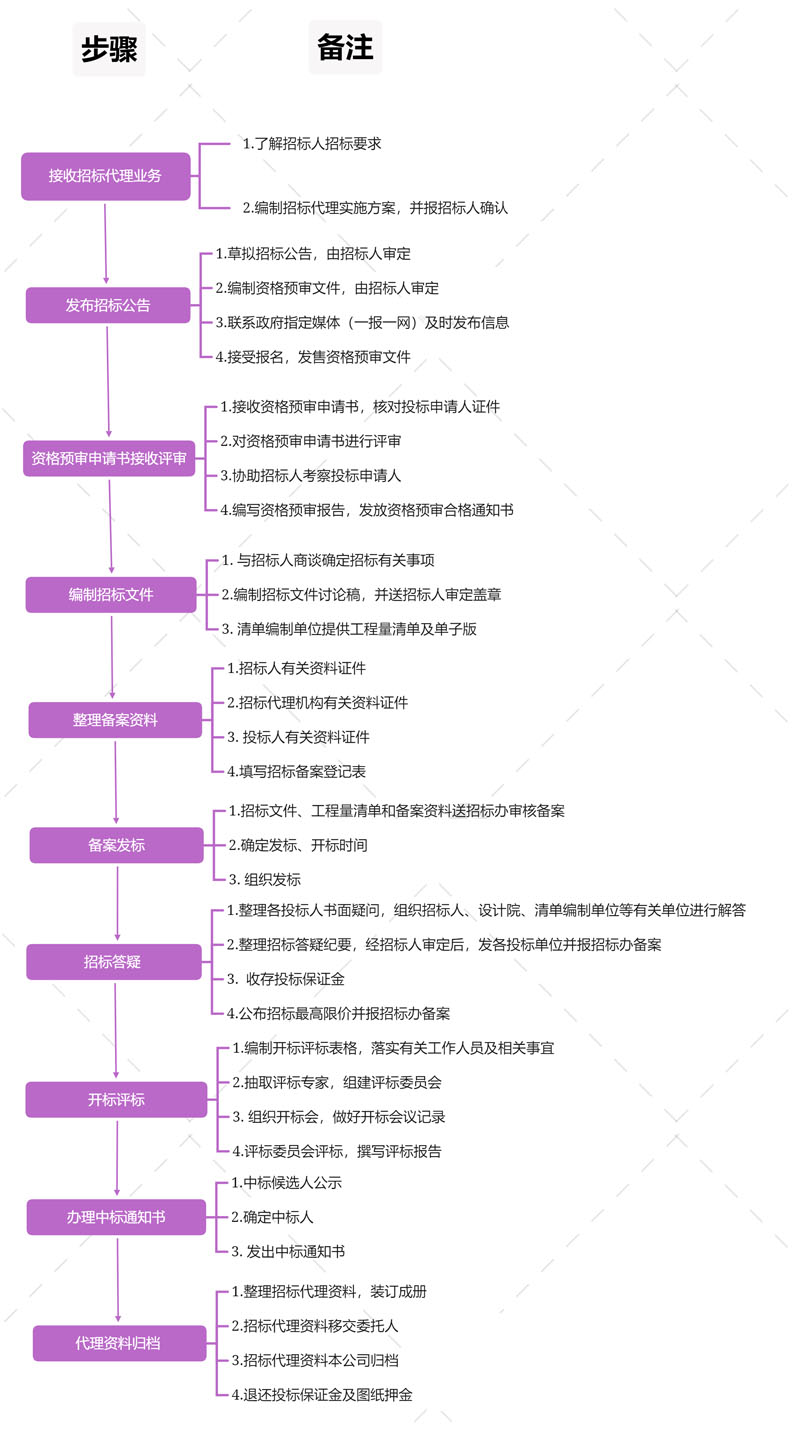 招标代理
